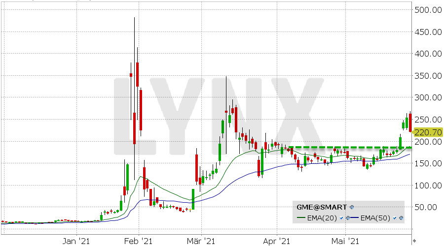 Gamestop Aktie á… Kurs Chart News Analysen Prognosen Lynx