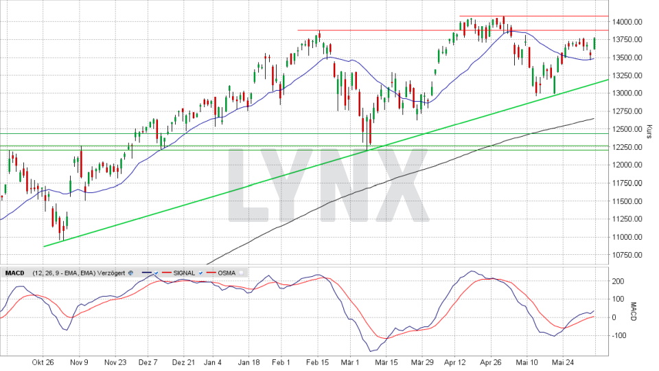 Nasdaq 100: Chart vom 04.06.2021, Kurs 13.770,77 Punkte, Kürzel NDX | Online Broker LYNX Nasdaq 100: Chart vom 04.06.2021, Kurs 13.770,77 Punkte, Kürzel NDX | Online Broker LYNX
