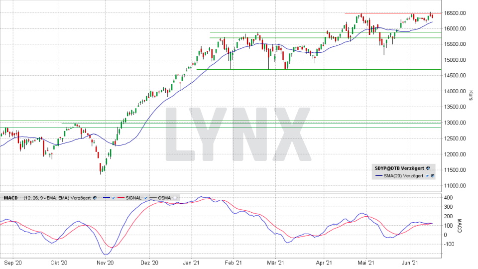 SDAX: Chart vom 15.06.2021, Kurs 16.344,82 Punkte, Kürzel SDYP | Online Broker LYNX SDAX: Chart vom 15.06.2021, Kurs 16.344,82 Punkte, Kürzel SDYP | Online Broker LYNX