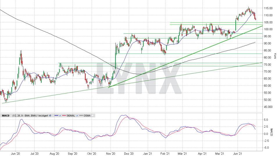Airbus Aktie ᐅ Kurs & Chart | News, Analysen & Prognosen | LYNX