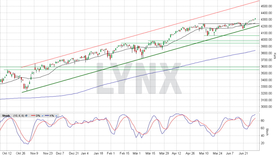 S P 500 Aktuell á… News Aktuelle Analyse Des S P 500 Index