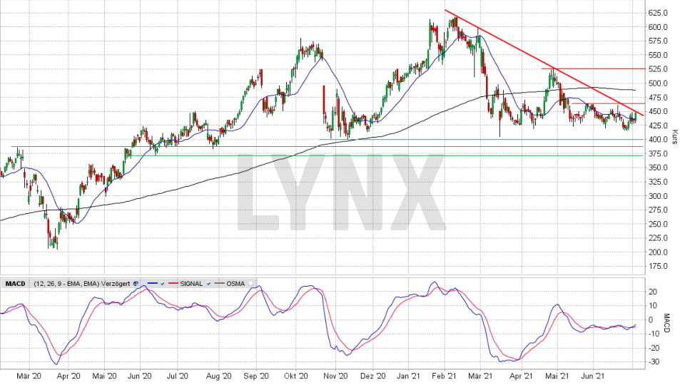 HYPOPORT-Aktie: Chart vom 02.07.2021, Kurs 447,60 Euro, Kürzel HYQ | Online Broker LYNX HYPOPORT-Aktie: Chart vom 02.07.2021, Kurs 447,60 Euro, Kürzel HYQ | Online Broker LYNX