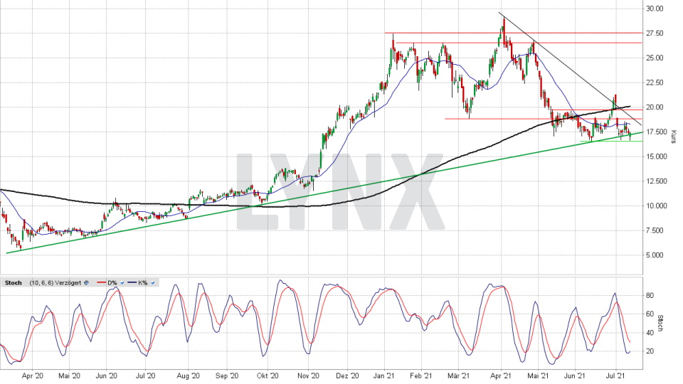 Nordex Aktie aktuell ᐅ News: Aktuelle Analyse der Nordex Aktie