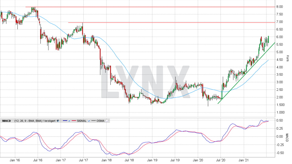 Bastei Lübbe-Aktie: Chart vom 13.07.2021, Kurs 6,06 Euro, Kürzel BST1 | Online Broker LYNX Bastei Lübbe-Aktie: Chart vom 13.07.2021, Kurs 6,06 Euro, Kürzel BST1 | Online Broker LYNX