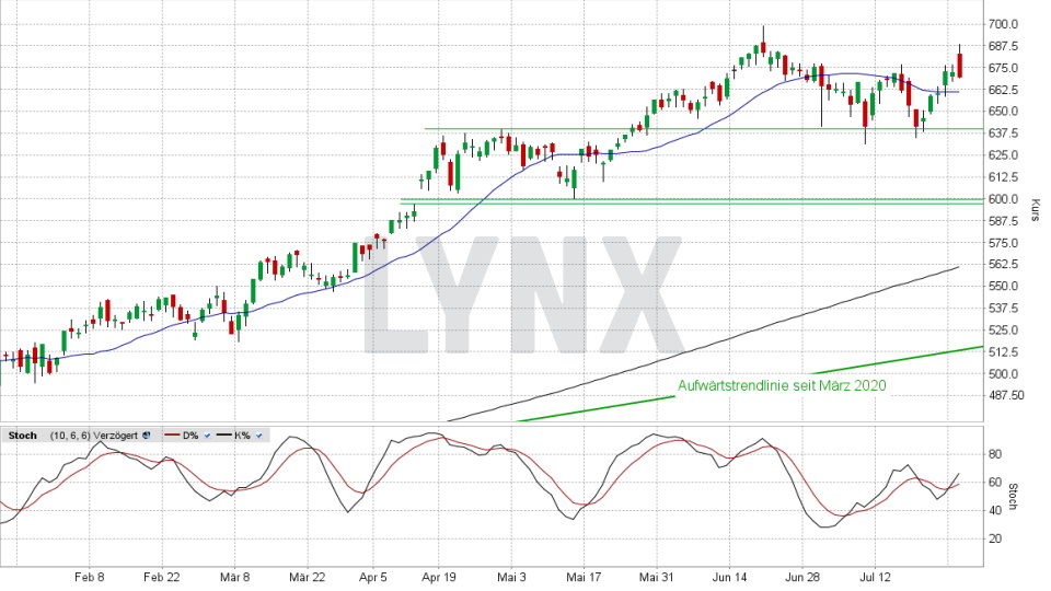 LVMH-Aktie: Chart vom 27.07.2021, Kurs 669,60 Euro, Kürzel MC | Online Broker LYNX LVMH-Aktie: Chart vom 27.07.2021, Kurs 669,60 Euro, Kürzel MC | Online Broker LYNX