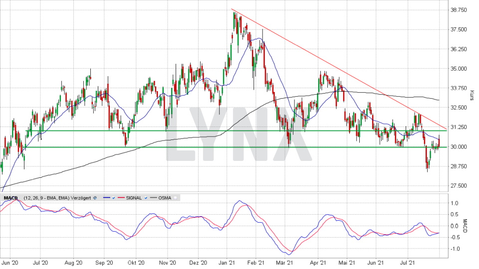 RWE-Aktie: Chart vom 30.07.2021, Kurs 30,01 Euro, Kürzel RWE | Online Broker LYNX RWE-Aktie: Chart vom 30.07.2021, Kurs 30,01 Euro, Kürzel RWE | Online Broker LYNX
