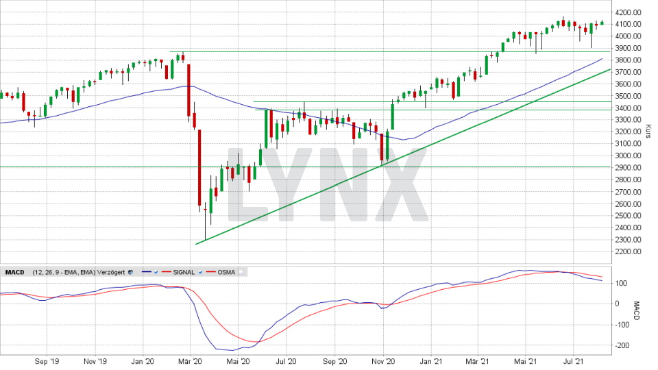 Euro Stoxx 50: Wochen-Chart vom 02.08.2021, Kurs 4.116,62 Punkte, Kürzel ESTX50 | Online Broker LYNX Euro Stoxx 50: Wochen-Chart vom 02.08.2021, Kurs 4.116,62 Punkte, Kürzel ESTX50 | Online Broker LYNX