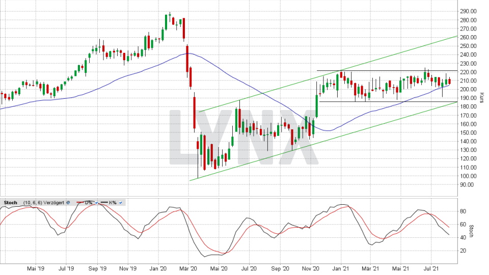 MTU Aero Engines-Aktie: Chart vom 03.08.2021, Kurs 206,40 Euro, Kürzel MTX | Online Broker LYNX MTU Aero Engines-Aktie: Chart vom 03.08.2021, Kurs 206,40 Euro, Kürzel MTX | Online Broker LYNX
