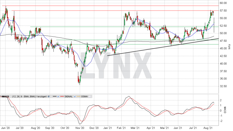 CANCOM-Aktie: Chart vom 12.08.2021, Kurs 53,76 Euro, Kürzel COK | Online Broker LYNX CANCOM-Aktie: Chart vom 12.08.2021, Kurs 53,76 Euro, Kürzel COK | Online Broker LYNX