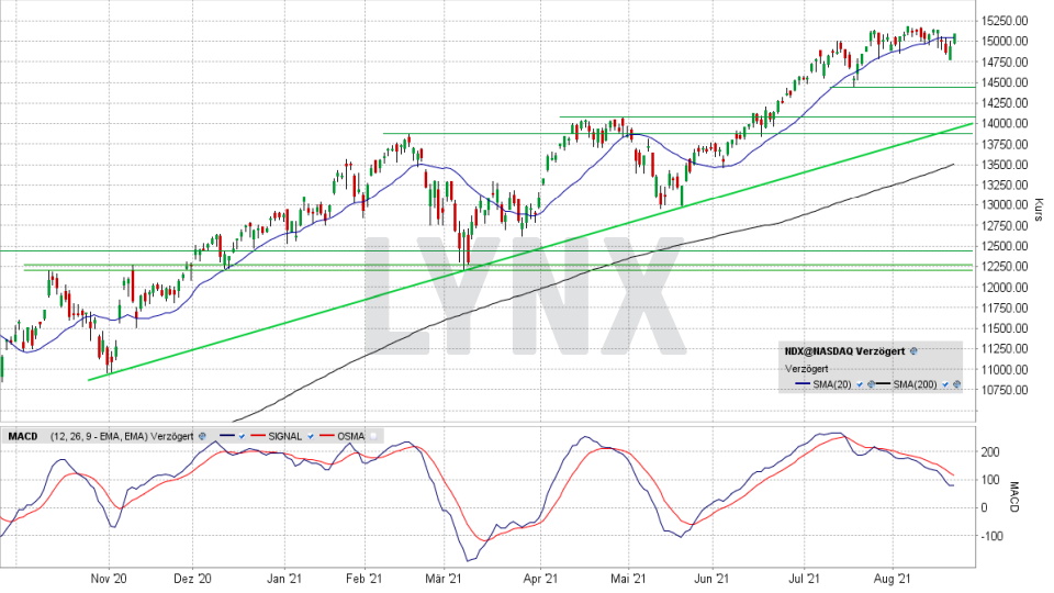 Nasdaq 100: Tages-Chart vom 20.08.2021, Kurs 15.092,57 Punkte, Kürzel NDX | Online Broker LYNX Nasdaq 100: Tages-Chart vom 20.08.2021, Kurs 15.092,57 Punkte, Kürzel NDX | Online Broker LYNX