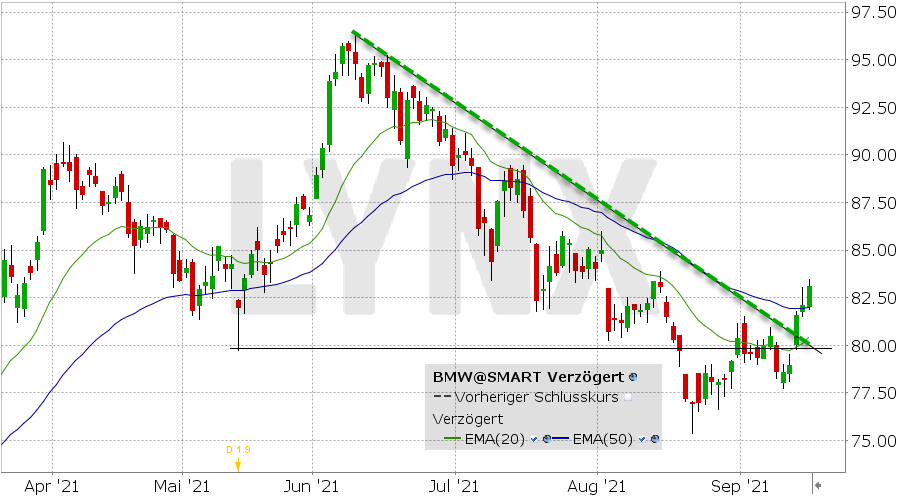 BMW-Aktie: Chart vom 15.09.2021 Kurs: 83.12 Kürzel: BMW | Online Broker LYNX BMW-Aktie: Chart vom 15.09.2021 Kurs: 83.12 Kürzel: BMW | Online Broker LYNX