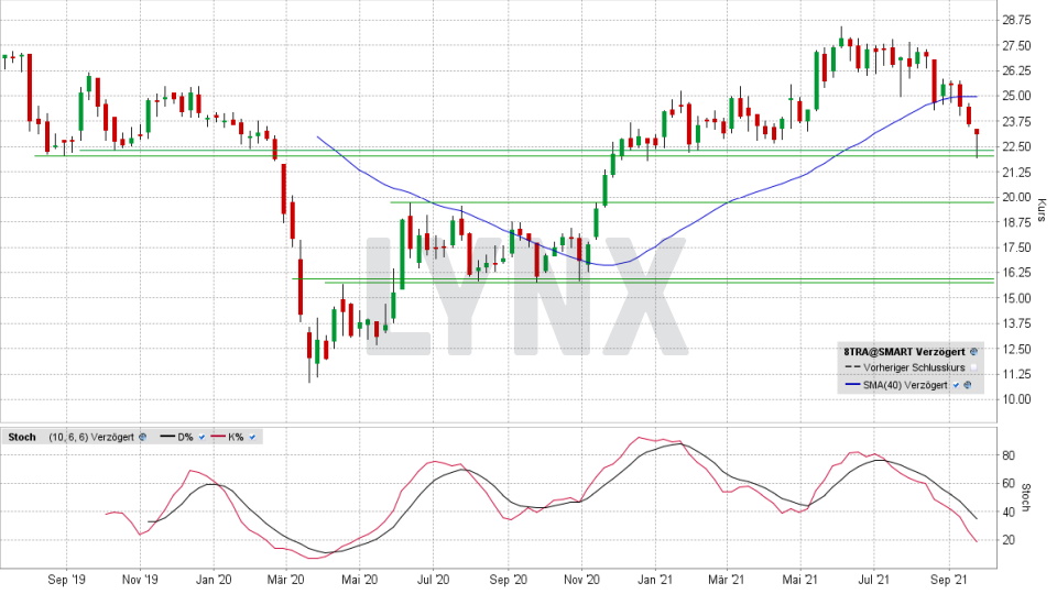TRATON-Aktie: Chart vom 22.09.2021, Kurs 23,14 Euro, Kürzel 8TRA | Online Broker LYNX TRATON-Aktie: Chart vom 22.09.2021, Kurs 23,14 Euro, Kürzel 8TRA | Online Broker LYNX