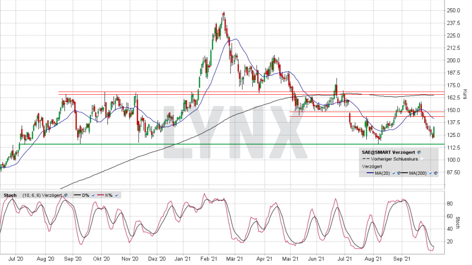 Shop Apotheke-Aktie: Chart vom 05.10.2021, Kurs 133,10 Euro, Kürzel SAE | Online Broker LYNX Shop Apotheke-Aktie: Chart vom 05.10.2021, Kurs 133,10 Euro, Kürzel SAE | Online Broker LYNX