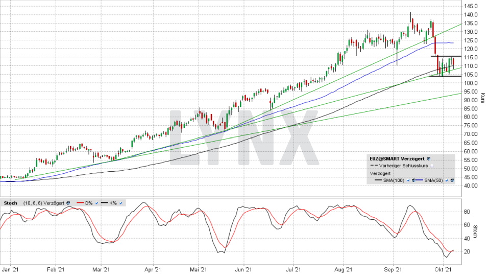 Eckert & Ziegler-Aktie: Chart vom 07.10.2021, Kurs 110,60 Euro, Kürzel EUZ | Online Broker LYNX Eckert & Ziegler-Aktie: Chart vom 07.10.2021, Kurs 110,60 Euro, Kürzel EUZ | Online Broker LYNX