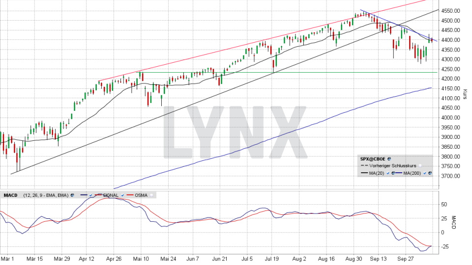 S&P 500: Tages-Chart vom 08.10.2021, Kurs 4.391,34 Punkte, Kürzel SPX | Online Broker LYNX S&P 500: Tages-Chart vom 08.10.2021, Kurs 4.391,34 Punkte, Kürzel SPX | Online Broker LYNX