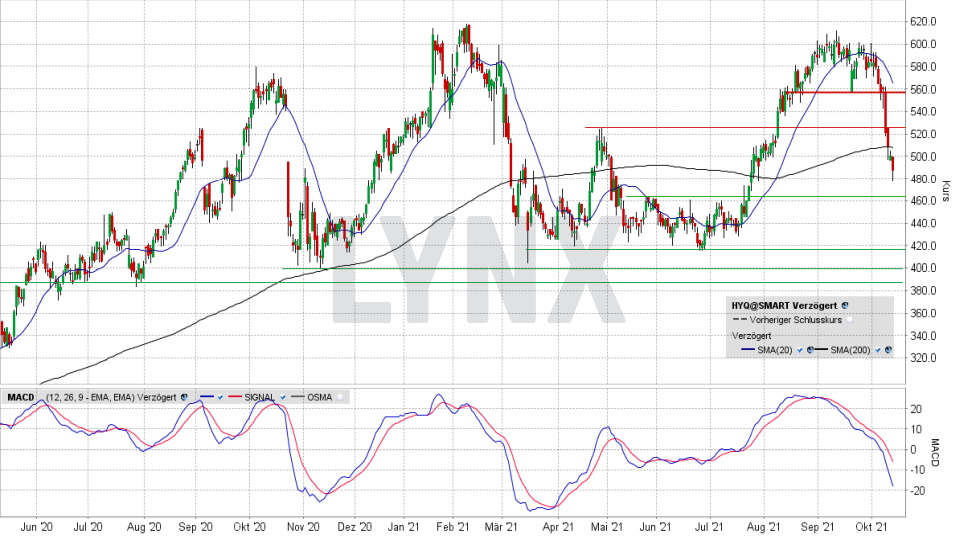 HYPOPORT-Aktie: Chart vom 13.10.2021, Kurs 487,40 Euro, Kürzel HYQ | Online Broker LYNX HYPOPORT-Aktie: Chart vom 13.10.2021, Kurs 487,40 Euro, Kürzel HYQ | Online Broker LYNX
