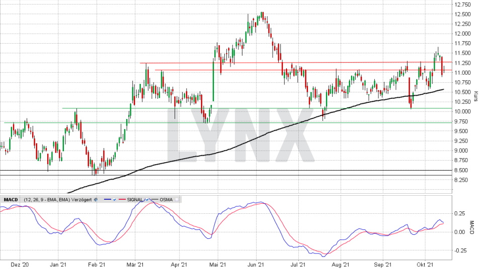 Deutsche Bank-Aktie: Chart vom 14.10.2021, Kurs 11,06 Euro, Kürzel DBK | Online Broker LYNX Deutsche Bank-Aktie: Chart vom 14.10.2021, Kurs 11,06 Euro, Kürzel DBK | Online Broker LYNX