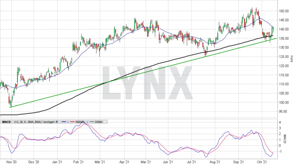 Siemens-Aktie: Chart vom 15.10.2021, Kurs 141,26 Euro, Kürzel SIE | Online Broker LYNX Siemens-Aktie: Chart vom 15.10.2021, Kurs 141,26 Euro, Kürzel SIE | Online Broker LYNX