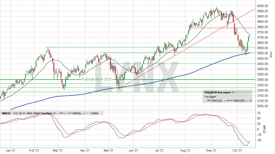 TecDAX: Tages-Chart vom 15.10.2021, Kurs 3.726,24 Punkte, Kürzel TDX | Online Broker LYNX TecDAX: Tages-Chart vom 15.10.2021, Kurs 3.726,24 Punkte, Kürzel TDX | Online Broker LYNX