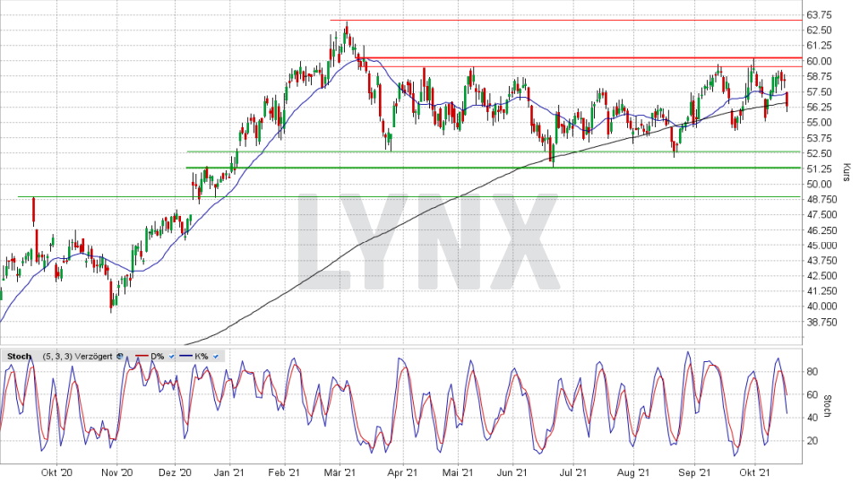 Covestro-Aktie: Chart vom 18.10.2021, Kurs 56,50 Euro, Kürzel 1COV | Online Broker LYNX Covestro-Aktie: Chart vom 18.10.2021, Kurs 56,50 Euro, Kürzel 1COV | Online Broker LYNX