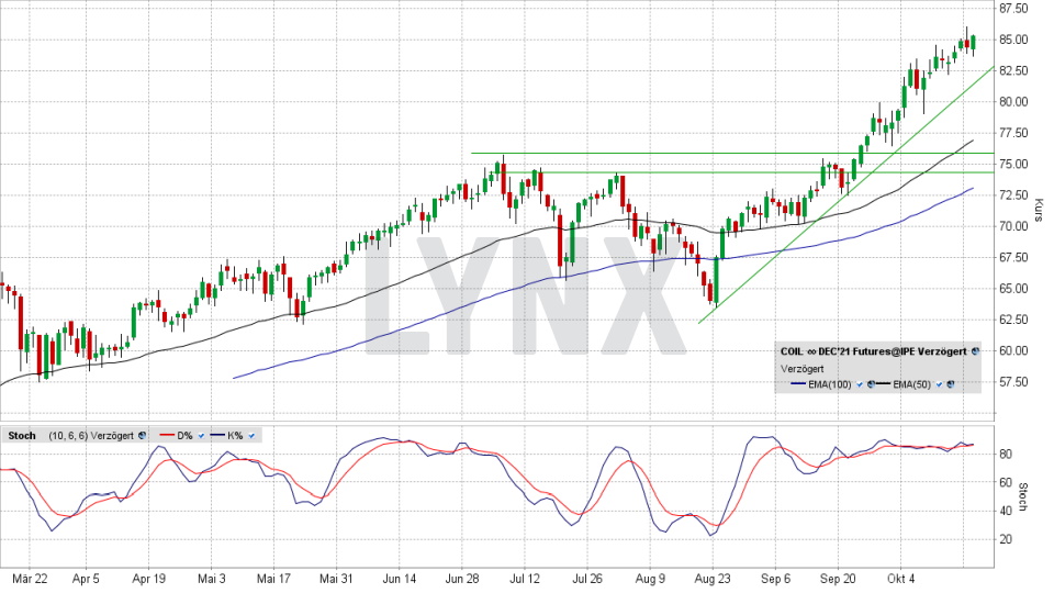 Brent Crude Oil: Tages-Chart vom 19.10.2021, Kurs 85,25 US-Dollar, Kürzel COIL | Online Broker LYNX Brent Crude Oil: Tages-Chart vom 19.10.2021, Kurs 85,25 US-Dollar, Kürzel COIL | Online Broker LYNX