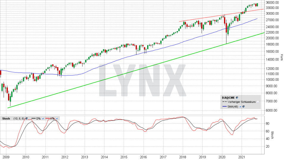 Dow Jones: Monats-Chart vom 21.10.2021, Kurs 35.603,08 Punkte, Kürzel INDU | Online Broker LYNX Dow Jones: Monats-Chart vom 21.10.2021, Kurs 35.603,08 Punkte, Kürzel INDU | Online Broker LYNX