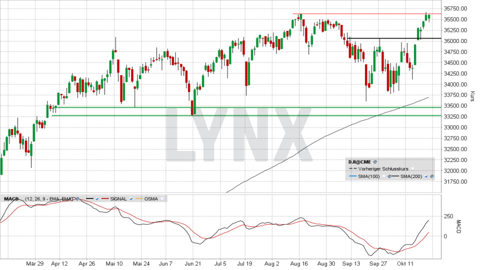 Dow Jones: Tages-Chart vom 21.10.2021, Kurs 35.603,08 Punkte, Kürzel INDU | Online Broker LYNX Dow Jones: Tages-Chart vom 21.10.2021, Kurs 35.603,08 Punkte, Kürzel INDU | Online Broker LYNX