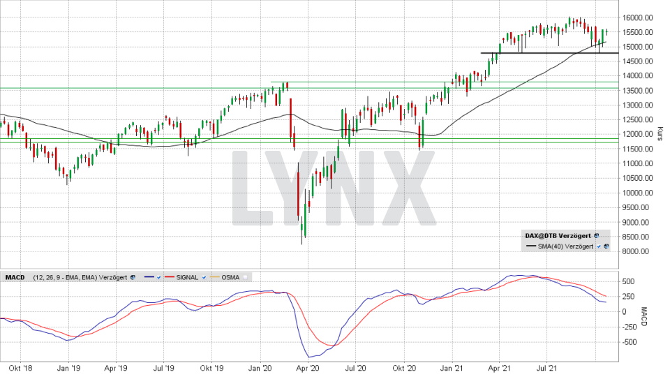 DAX: Monats-Chart vom 22.10.2021, Kurs 15.542,98 Punkte, Kürzel DAX | Online Broker LYNX DAX: Monats-Chart vom 22.10.2021, Kurs 15.542,98 Punkte, Kürzel DAX | Online Broker LYNX