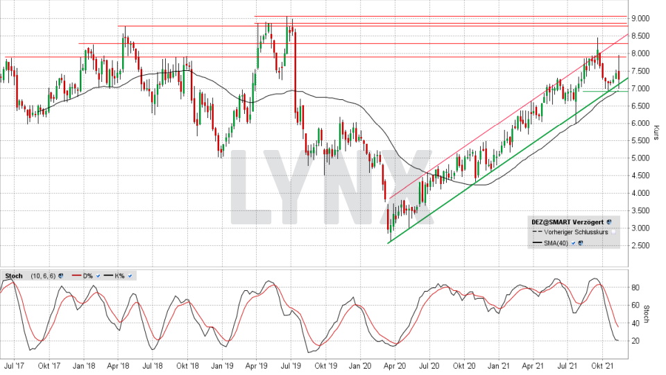 Deutz-Aktie: Chart vom 10.11.2021, Kurs 7,26 Euro, Kürzel DEZ | Online Broker LYNX Deutz-Aktie: Chart vom 10.11.2021, Kurs 7,26 Euro, Kürzel DEZ | Online Broker LYNX
