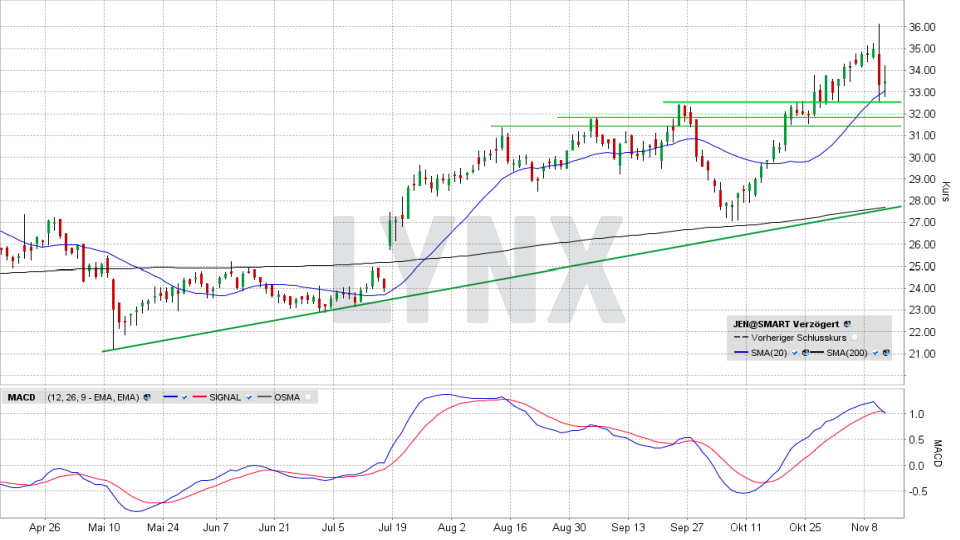 Jenoptik-Aktie: Chart vom 11.11.2021, Kurs 33,50 Euro, Kürzel JEN | Online Broker LYNX Jenoptik-Aktie: Chart vom 11.11.2021, Kurs 33,50 Euro, Kürzel JEN | Online Broker LYNX