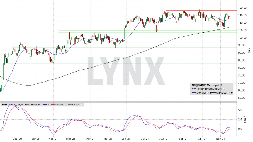 Airbus-Aktie: Chart vom 15.11.2021, Kurs 114,14 Euro, Kürzel AIR | Online Broker LYNX Airbus-Aktie: Chart vom 15.11.2021, Kurs 114,14 Euro, Kürzel AIR | Online Broker LYNX