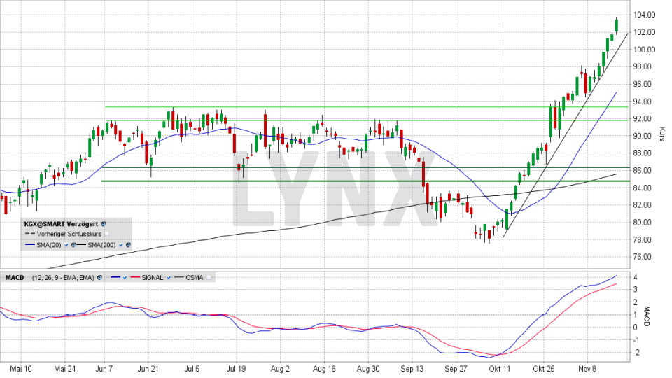 KION Group-Aktie: Chart vom 16.11.2021, Kurs 103,15 Euro, Kürzel KGX | Online Broker LYNX KION Group-Aktie: Chart vom 16.11.2021, Kurs 103,15 Euro, Kürzel KGX | Online Broker LYNX