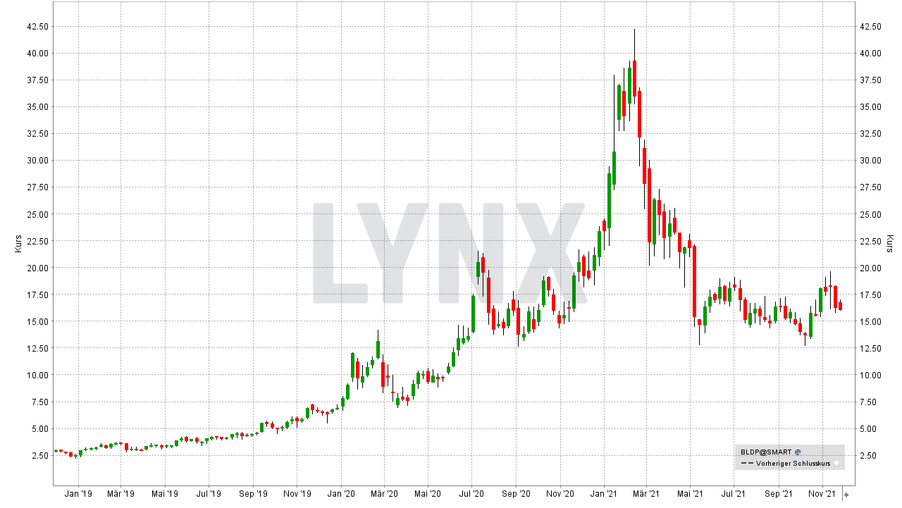 Chart: Kursentwicklung der Ballard Power Aktie von November 2018 bis November 2021 Die besten Wasserstoff-Aktien und Brennstoffzellen-Aktien: Kursentwicklung der Ballard Power Aktie von November 2018 bis November 2021 | Online Broker LYNX