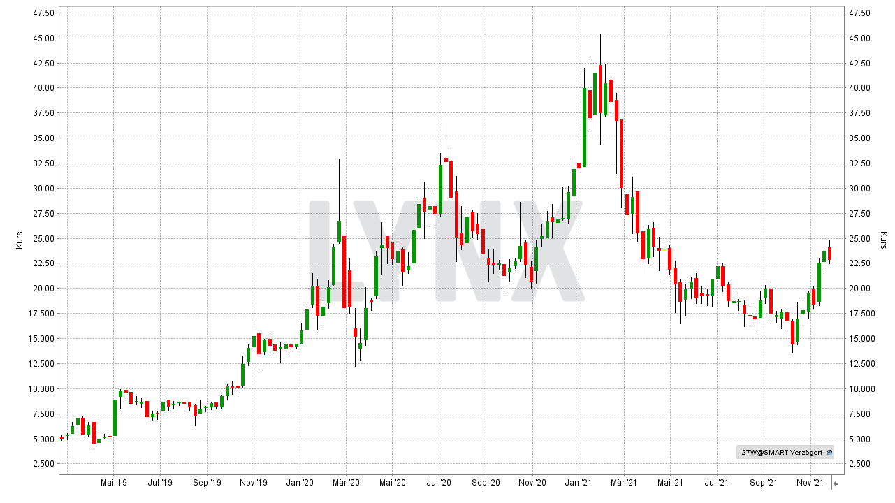 Chart: Kursentwicklung der Powercell Sweden Aktie von Februar 2019 bis November 2021 Die besten Wasserstoff-Aktien und Brennstoffzellen-Aktien: Kursentwicklung der Powercell Sweden Aktie von Februar 2019 bis November 2021 | Online Broker LYNX