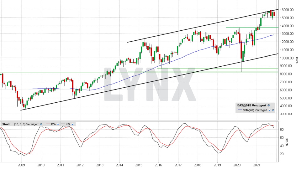 DAX: Monats-Chart vom 26.11.2021, Kurs 15.257,04 Punkte, Kürzel DAX | Online Broker LYNX DAX: Monats-Chart vom 26.11.2021, Kurs 15.257,04 Punkte, Kürzel DAX | Online Broker LYNX