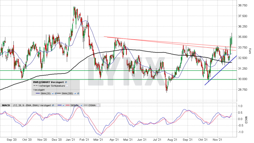 RWE Aktie: Chart vom 29.11.2021, Kurs 35,02 Euro, Kürzel RWE | Online Broker LYNX RWE Aktie: Chart vom 29.11.2021, Kurs 35,02 Euro, Kürzel RWE | Online Broker LYNX