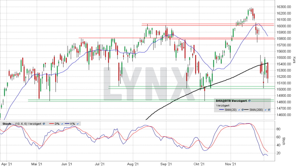 DAX aktuell heute ᐅ Index Kurs & Chart DAX 40 Werte & News LYNX