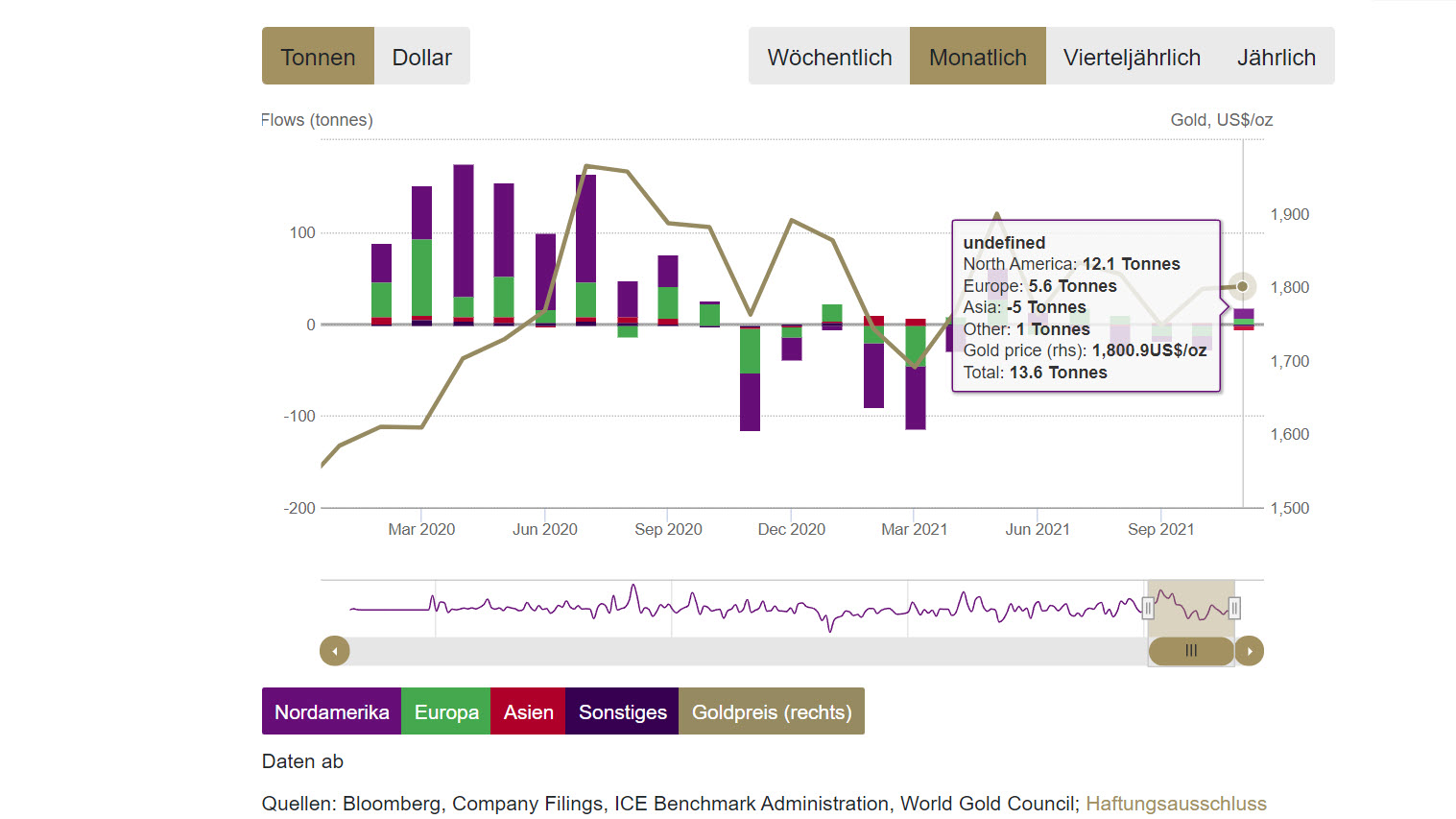 Chart vom 09.12.2021 Gold-ETF Flows | Online Broker LYNX 