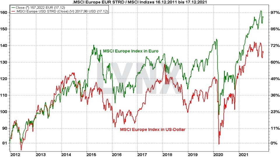 Beste MSCI Europe Index ETF - Kursentwicklung des MSCI Europe in Euro im Vergleich mit dem MSCI Europe in US-Dollar von 2011 bis 2021 | Online Broker LYNX