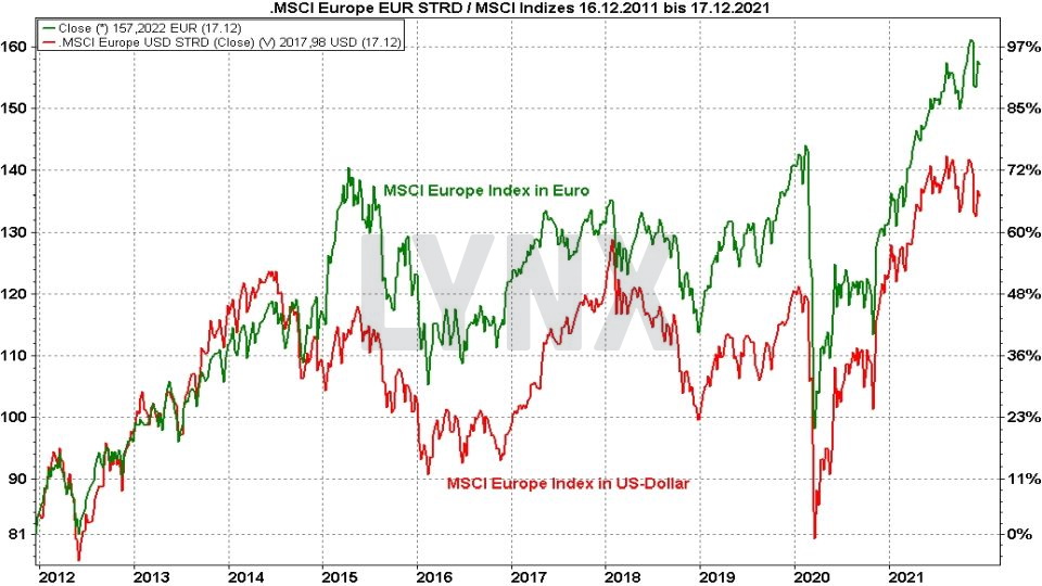 Chart: Kursentwicklung des MSCI Europe in Euro im Vergleich mit dem MSCI Europe in US-Dollar von 2011 bis 2021 Beste MSCI Europe Index ETF - Kursentwicklung des MSCI Europe in Euro im Vergleich mit dem MSCI Europe in US-Dollar von 2011 bis 2021 | Online Broker LYNX