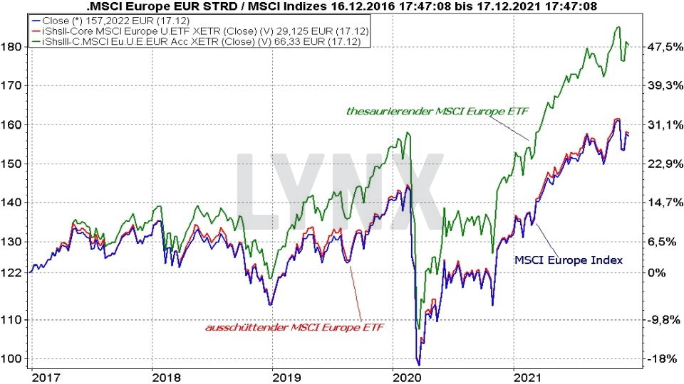 Chart: Kursentwicklung des MSCI Europe Index im Vergleich mit einem ausschüttenden und einem thesaurierenden ETFs von 2016 bis 2021 Beste MSCI Europe Index ETF - Kursentwicklung des MSCI Europe Index im Vergleich mit einem ausschüttenden und einem thesaurierenden ETFs von 2016 bis 2021 | Online Broker LYNX