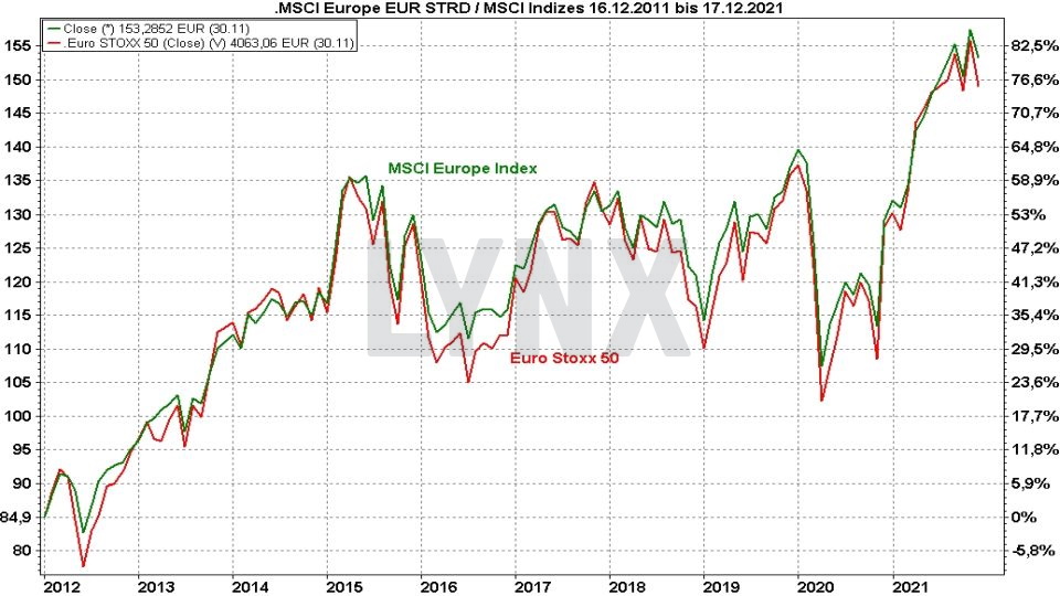 Beste MSCI Europe Index ETF - Kursentwicklung des MSCI Europe Index im Vergleich mit Euro Stoxx 50 von 2011 bis 2021 | Online Broker LYNX