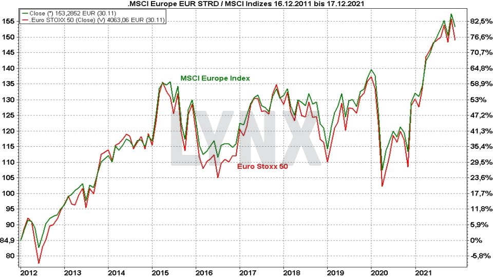 Chart: Kursentwicklung des MSCI Europe Index im Vergleich mit Euro Stoxx 50 von 2011 bis 2021 Beste MSCI Europe Index ETF - Kursentwicklung des MSCI Europe Index im Vergleich mit Euro Stoxx 50 von 2011 bis 2021 | Online Broker LYNX