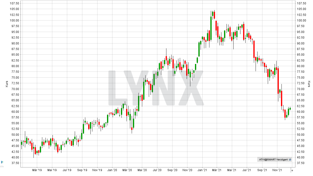Chart: Entwicklung der Activision Blizzard Aktie von Dezember 2018 bis Dezember 2021 Die besten Gaming-Aktien: Entwicklung der Activision Blizzard Aktie von Dezember 2018 bis Dezember 2021 | Online Broker LYNX