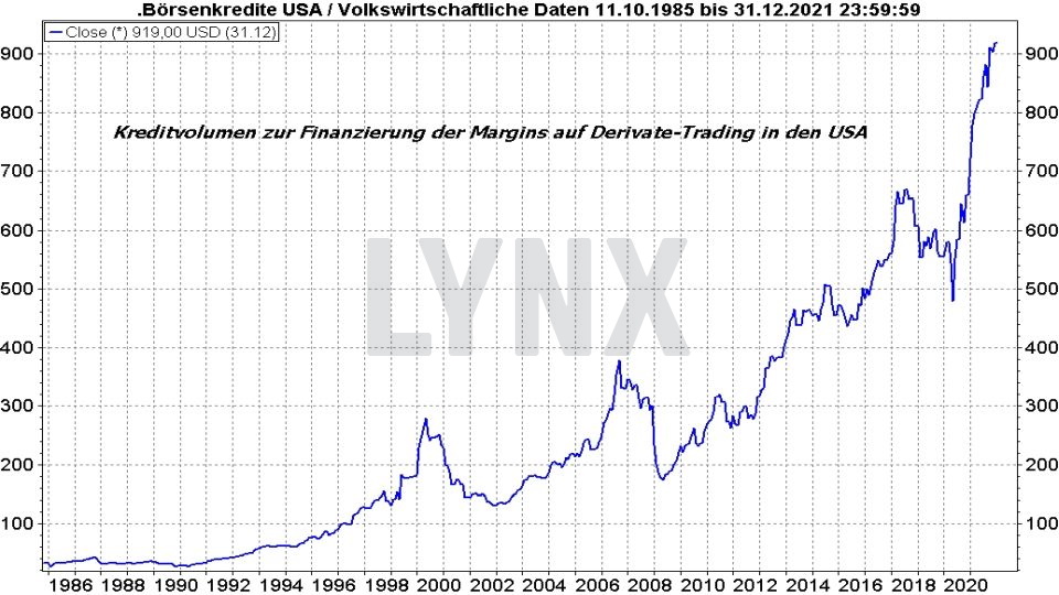 Börse aktuell: Entwicklung des Kreditvolumens zur Finanzierung der Margins im Derivate-Trading in den USA von 1985 bis 2021 | Online Broker LYNX