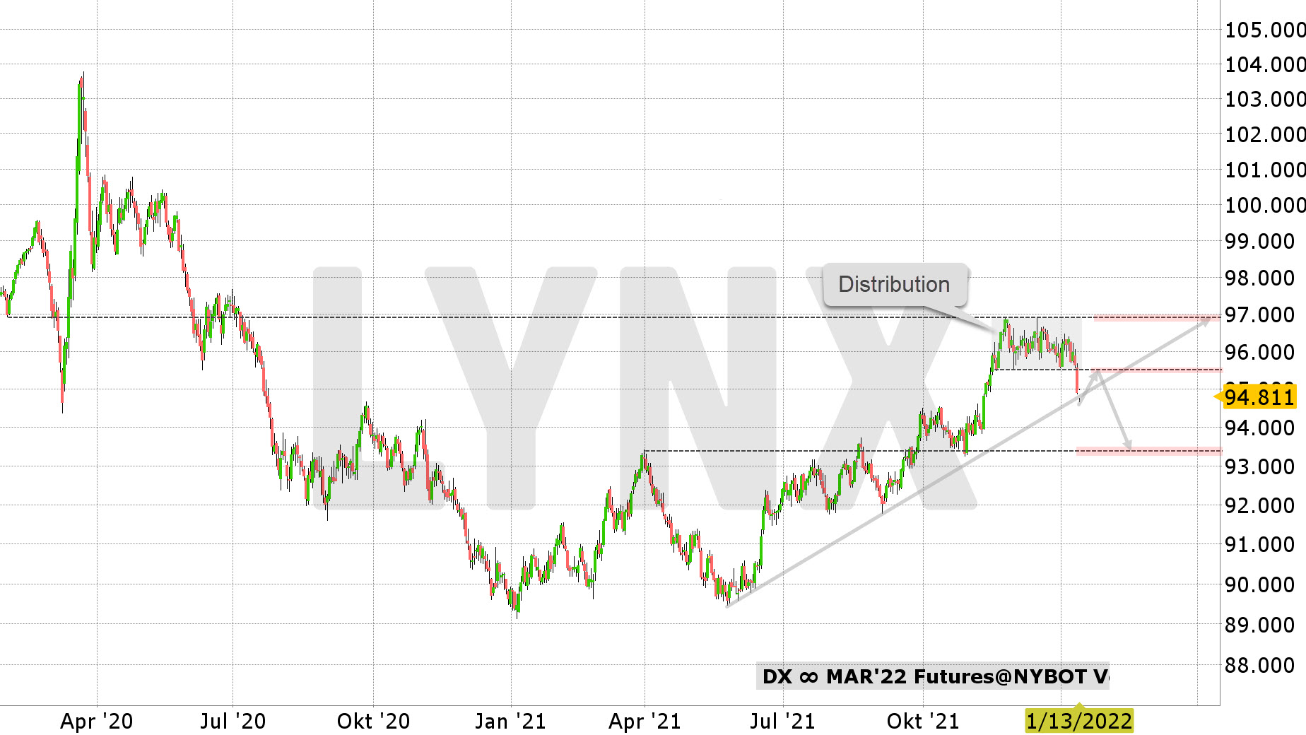 Chart vom 13.01.2022 Kurs: 94,81 Kürzel: DX∞ Tageskerzen Chart vom 13.01.2022 Kurs: 94,81 Kürzel: DX∞ Tageskerzen | Online Broker LYNX