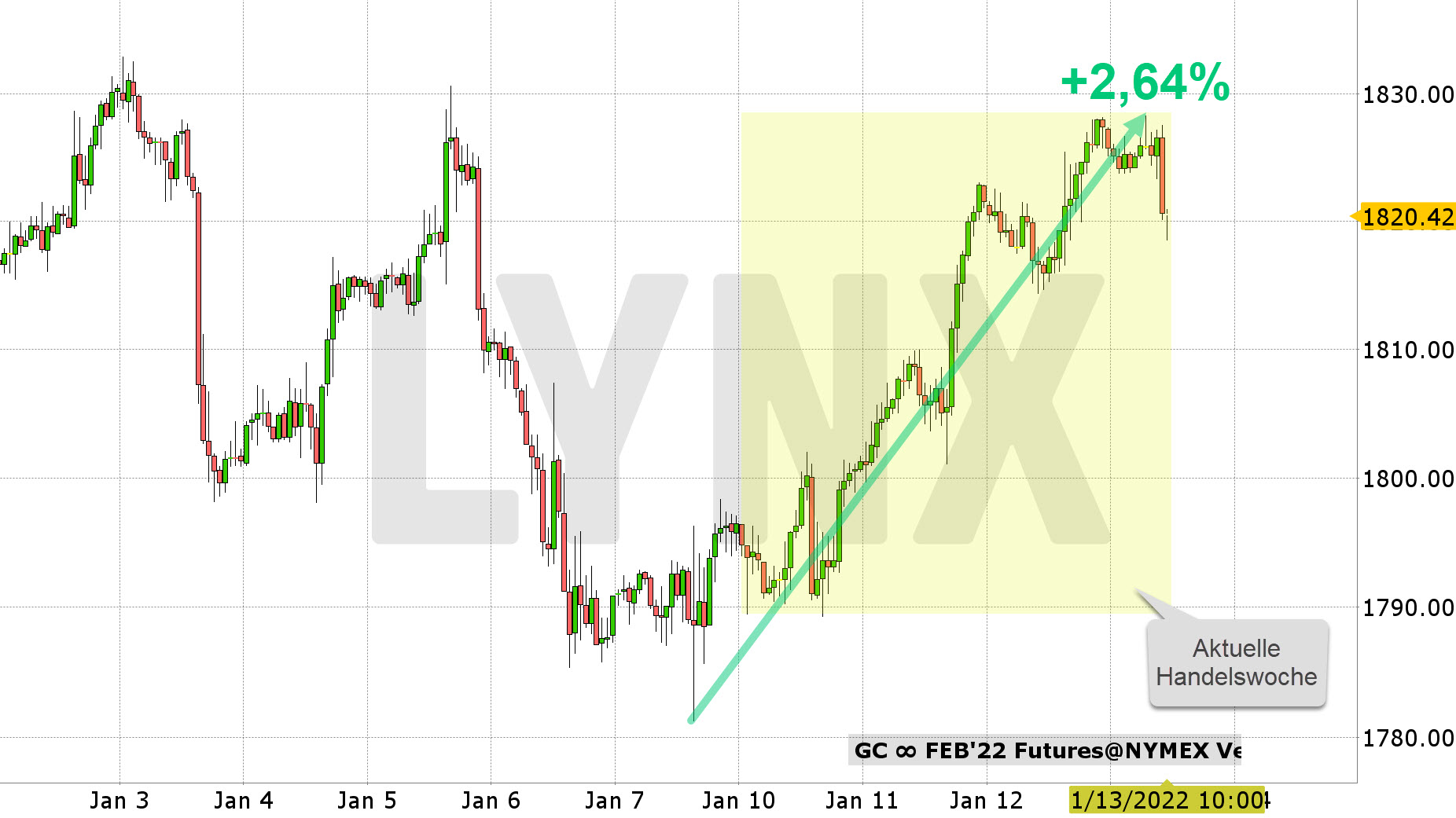 Chart vom 13.01.2022 Kurs: 1.820 USD Kürzel: GC Stundenkerzen Chart vom 13.01.2022 Kurs: 1.820 USD Kürzel: GC Stundenkerzen | Online Broker LYNX