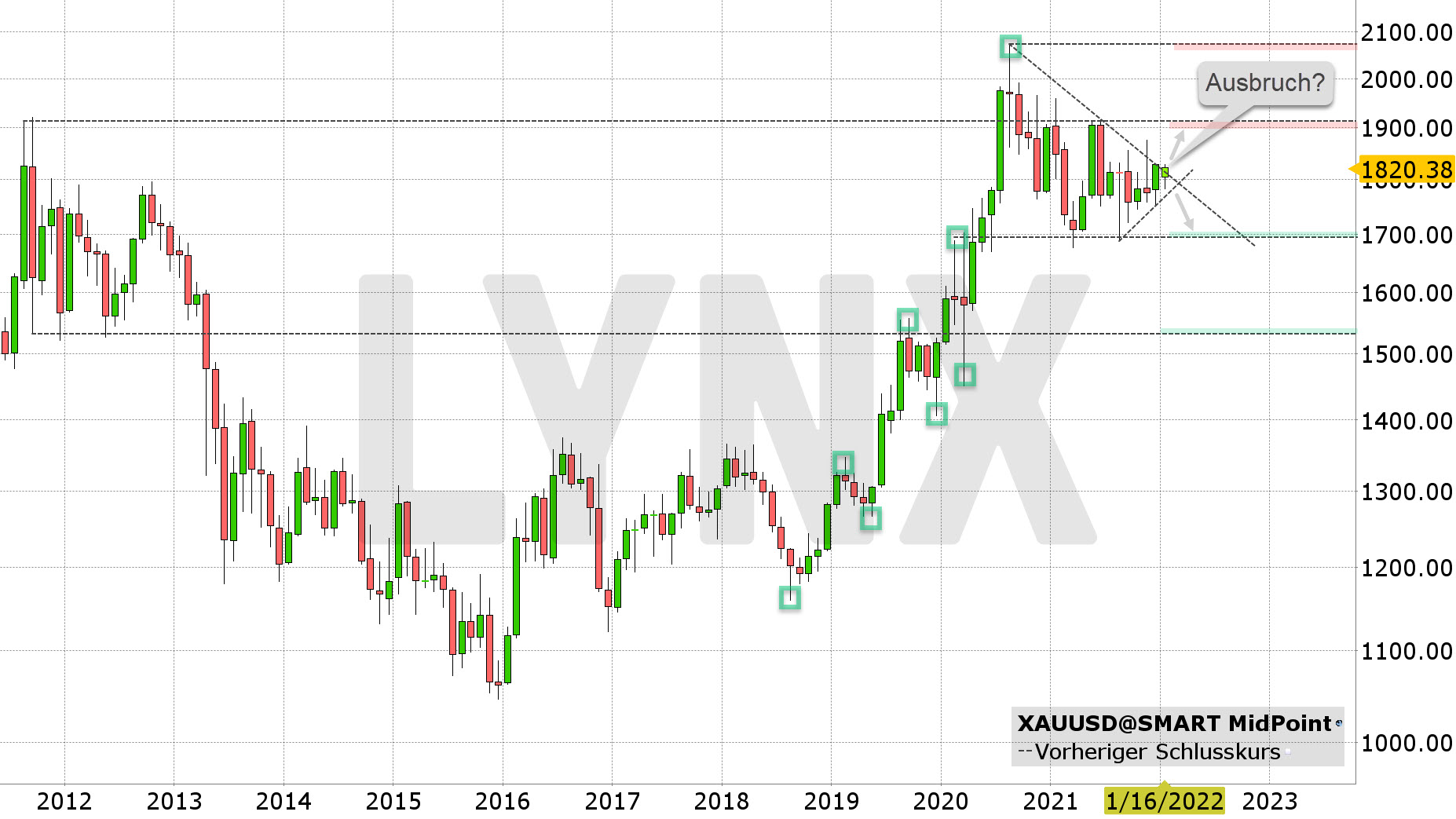 Chart vom 13.01.2022 Kurs: 1.820 USD Kürzel: XAUUSD Monatskerzen Chart vom 13.01.2022 Kurs: 1.820 USD Kürzel: XAUUSD Monatskerzen | Online Broker LYNX