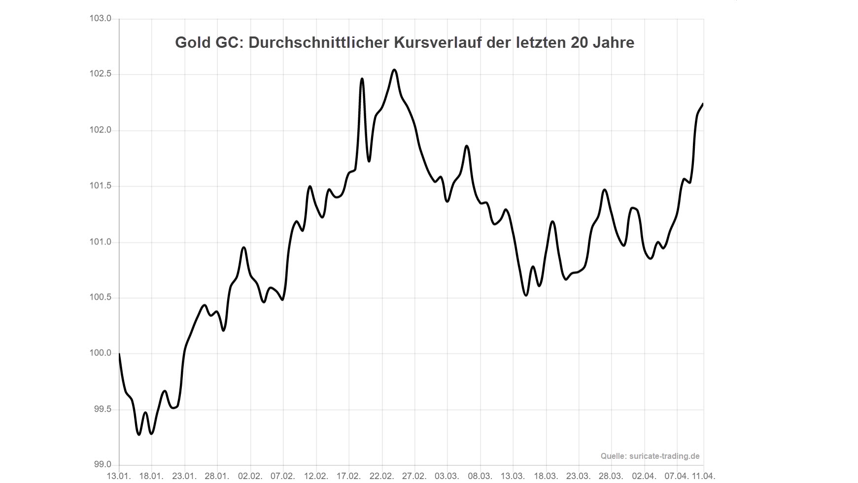 Chart vom 13.01.2022 Saisonalität im Gold Chart vom 13.01.2022 Saisonalität im Gold | Online Broker LYNX
