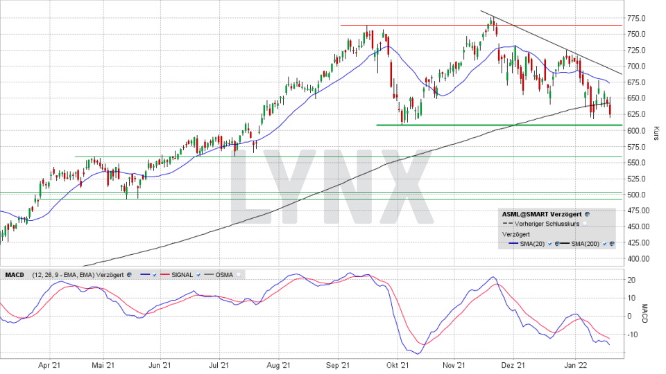 ASML Holding-Aktie: Chart vom 19.01.2022, Kurs 626,20 Euro, Kürzel ASML | Online Broker LYNX ASML Holding-Aktie: Chart vom 19.01.2022, Kurs 626,20 Euro, Kürzel ASML | Online Broker LYNX